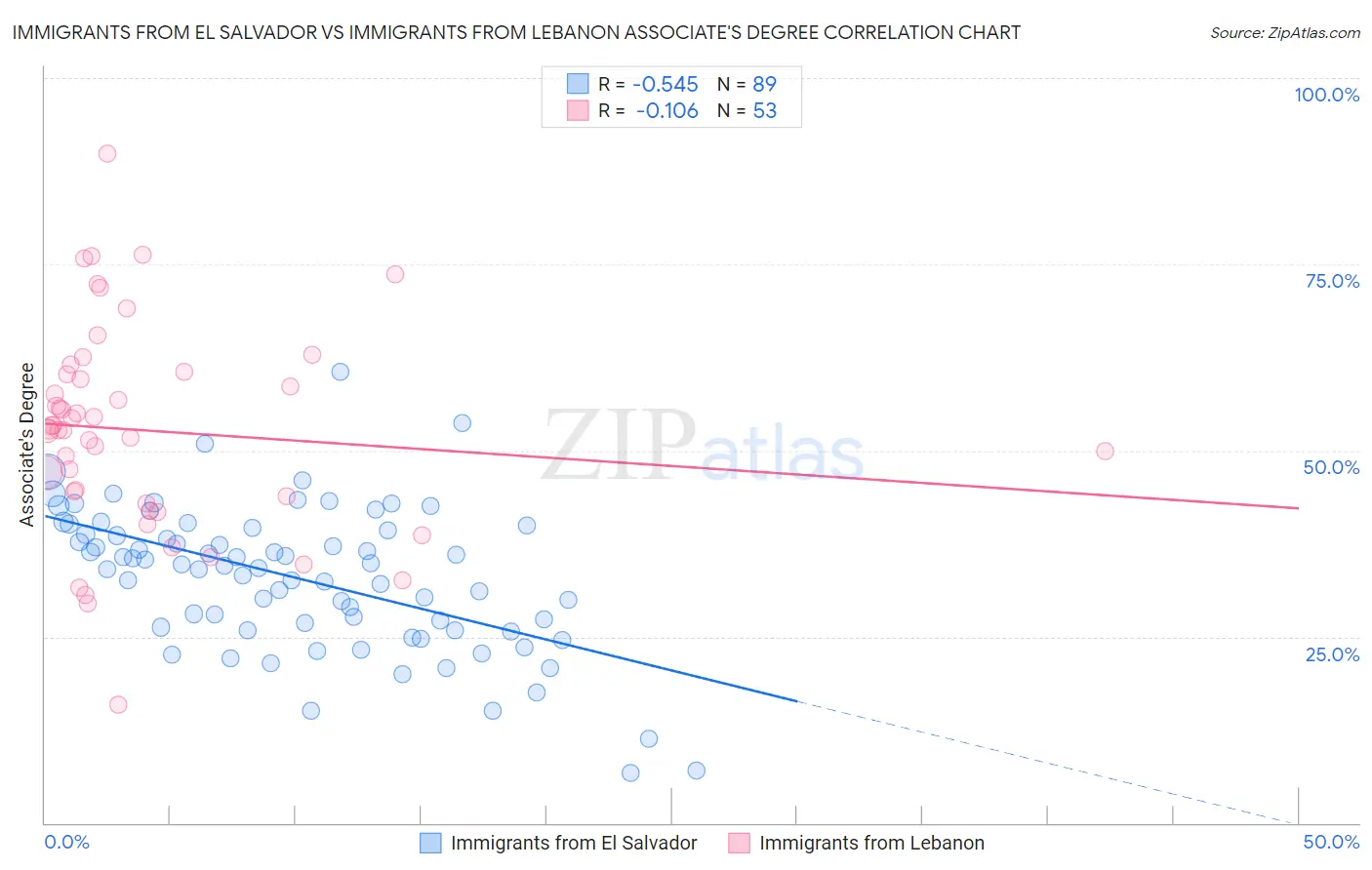 Immigrants from El Salvador vs Immigrants from Lebanon Associate's Degree