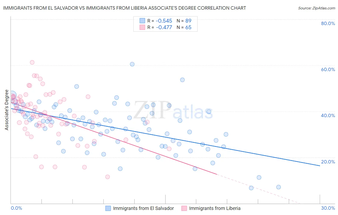 Immigrants from El Salvador vs Immigrants from Liberia Associate's Degree