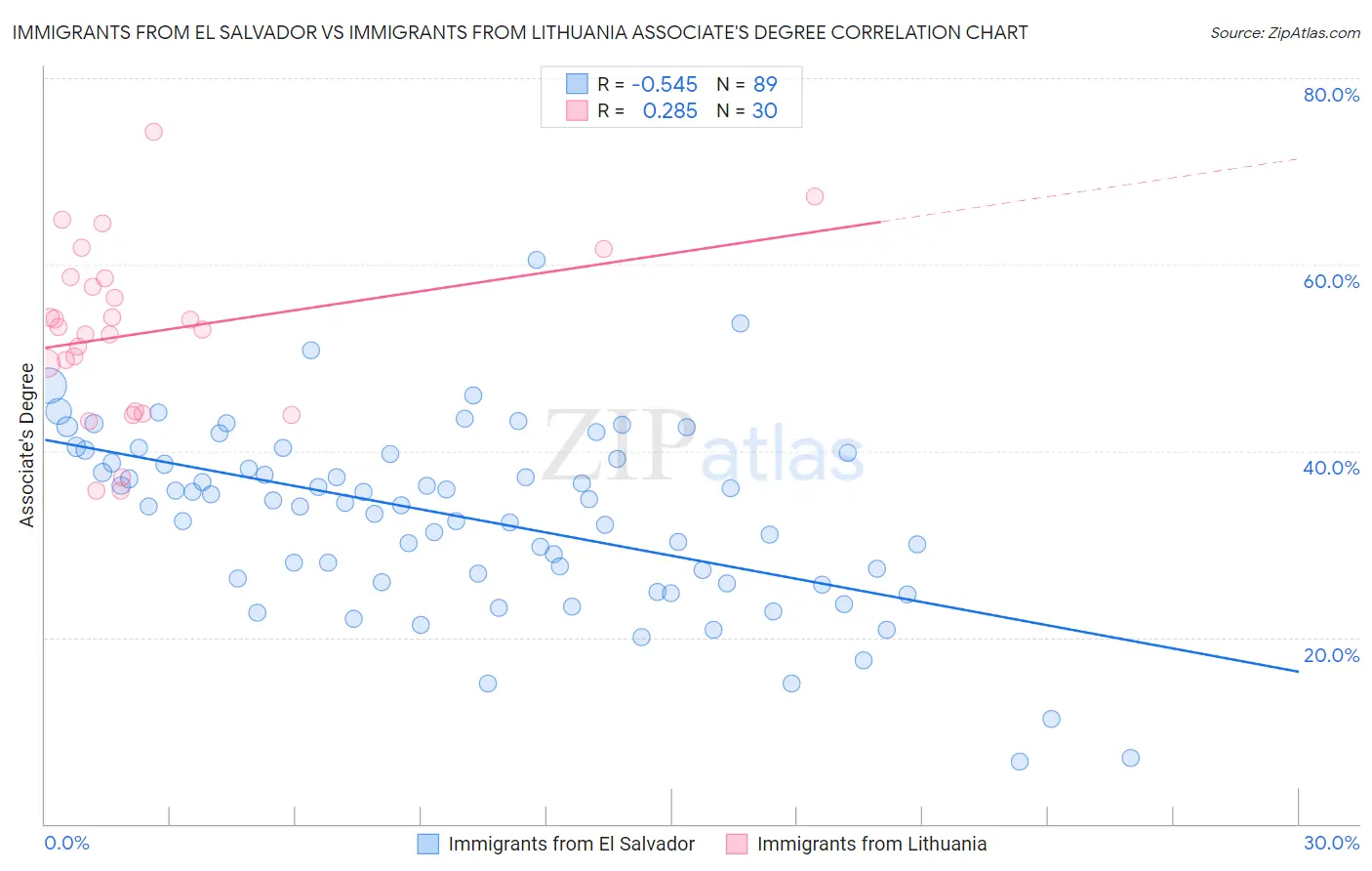 Immigrants from El Salvador vs Immigrants from Lithuania Associate's Degree