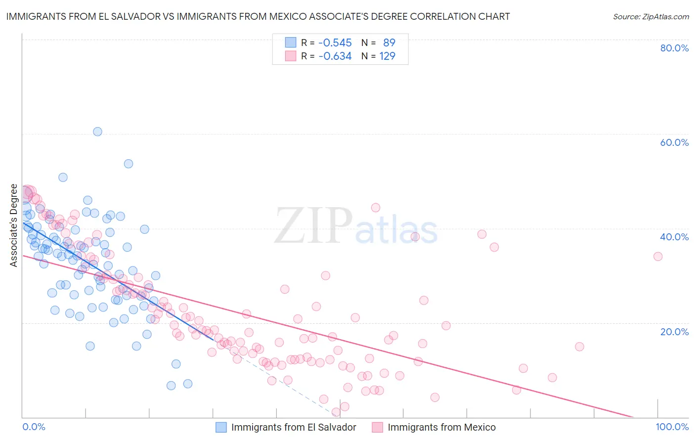 Immigrants from El Salvador vs Immigrants from Mexico Associate's Degree