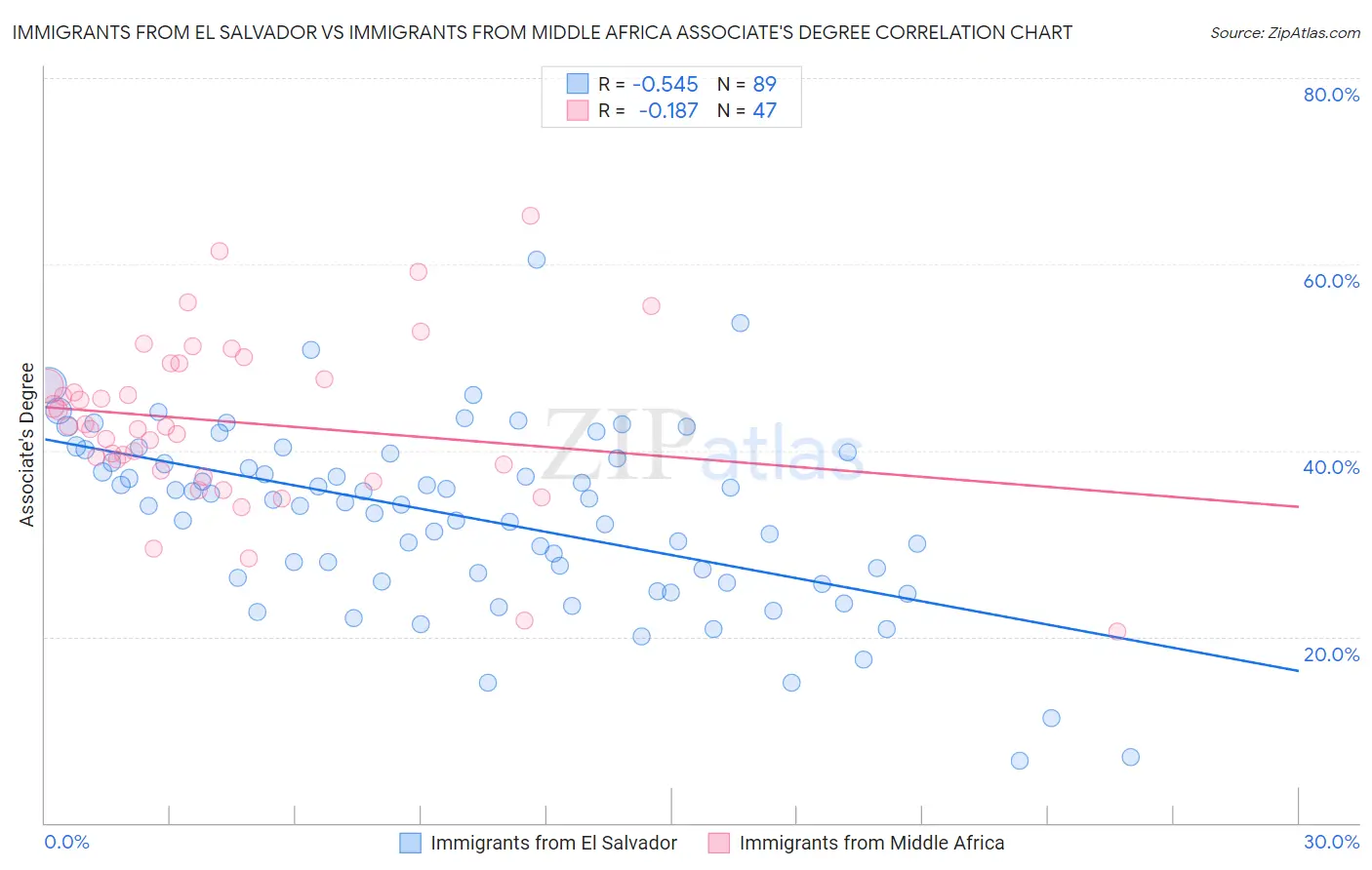 Immigrants from El Salvador vs Immigrants from Middle Africa Associate's Degree