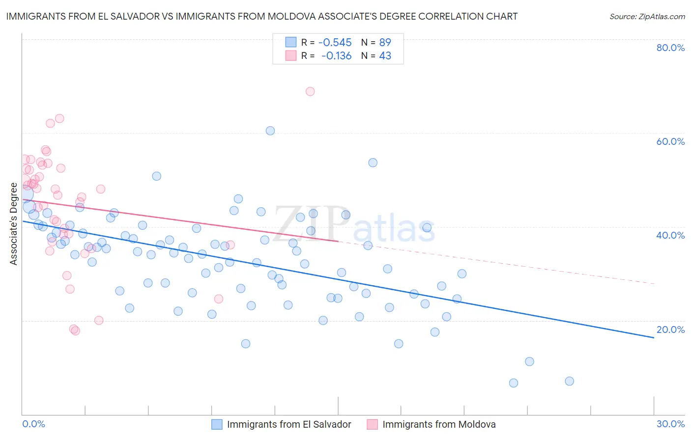 Immigrants from El Salvador vs Immigrants from Moldova Associate's Degree