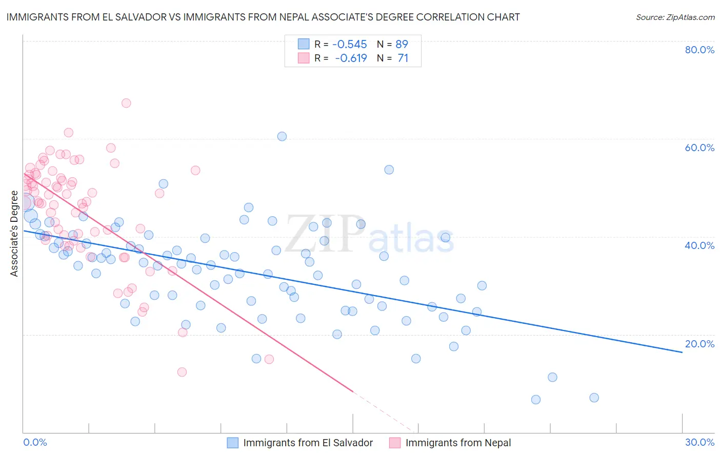 Immigrants from El Salvador vs Immigrants from Nepal Associate's Degree