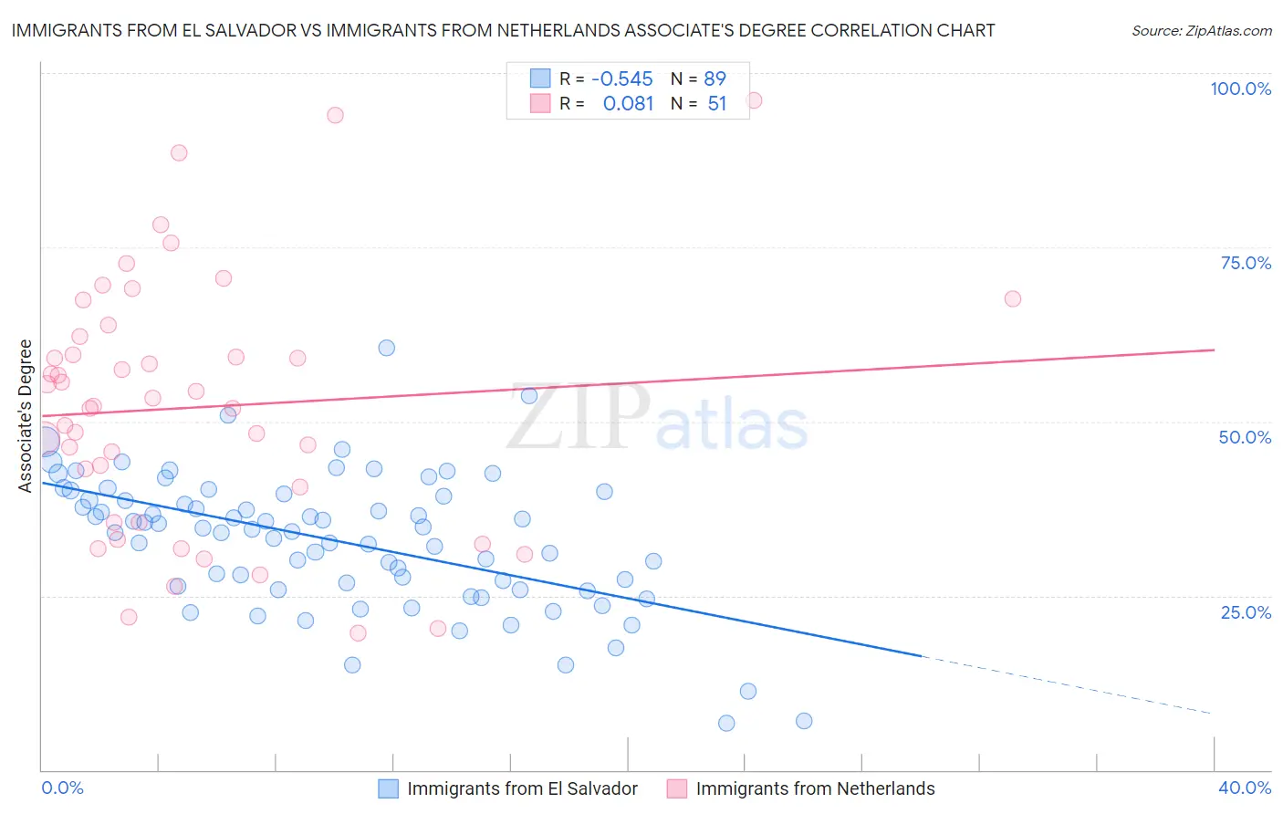 Immigrants from El Salvador vs Immigrants from Netherlands Associate's Degree