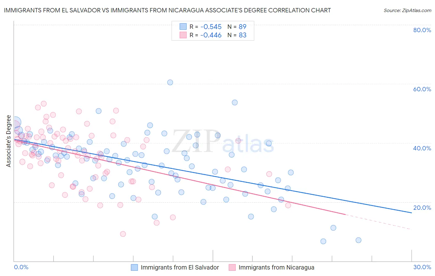 Immigrants from El Salvador vs Immigrants from Nicaragua Associate's Degree