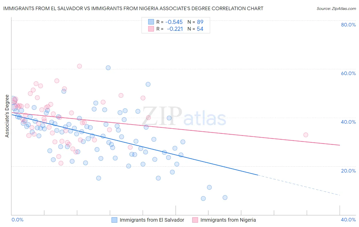 Immigrants from El Salvador vs Immigrants from Nigeria Associate's Degree