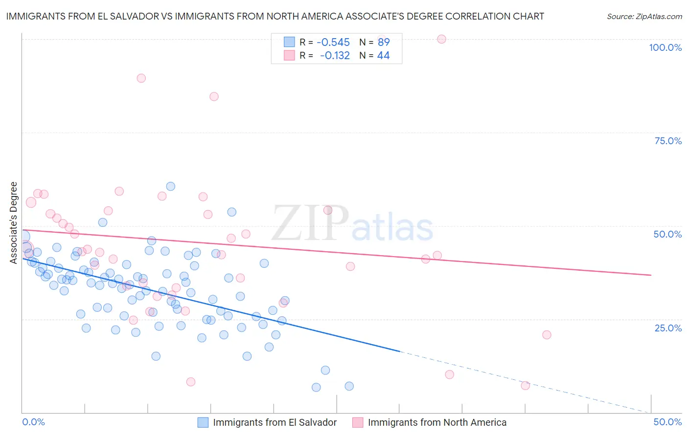 Immigrants from El Salvador vs Immigrants from North America Associate's Degree
