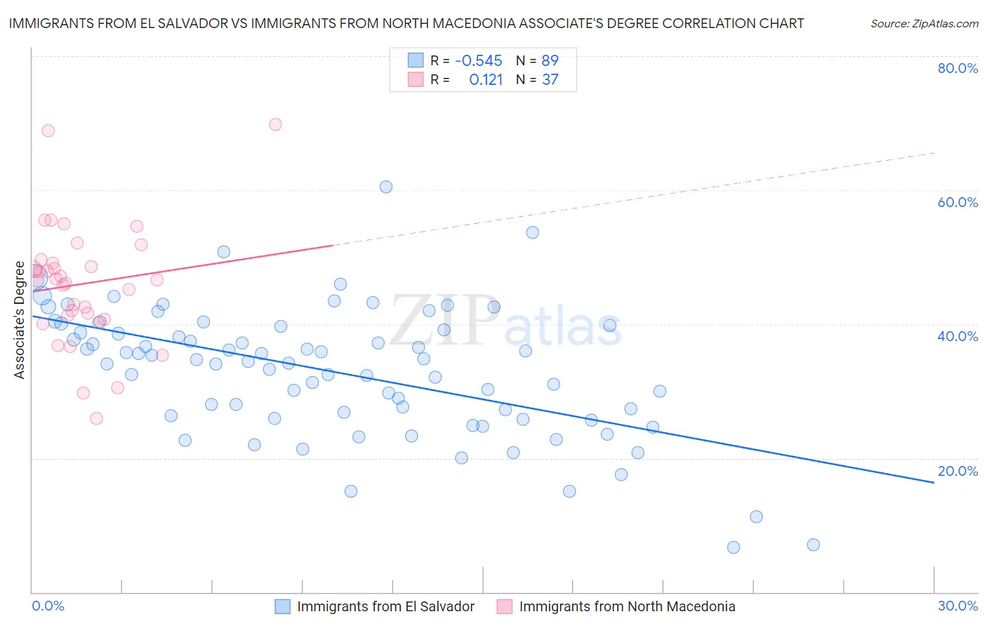 Immigrants from El Salvador vs Immigrants from North Macedonia Associate's Degree