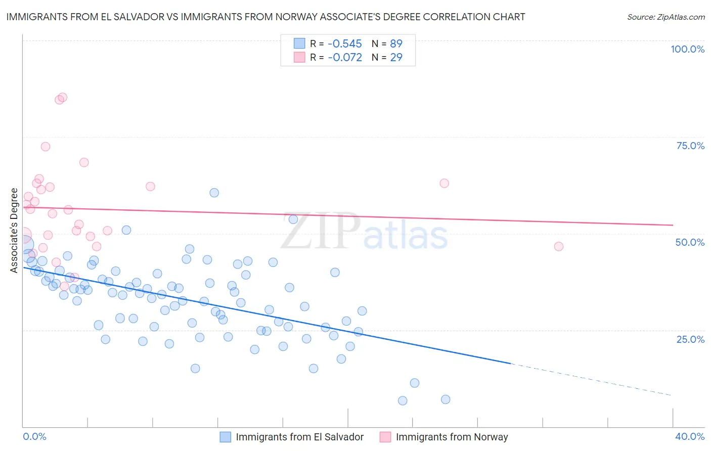 Immigrants from El Salvador vs Immigrants from Norway Associate's Degree