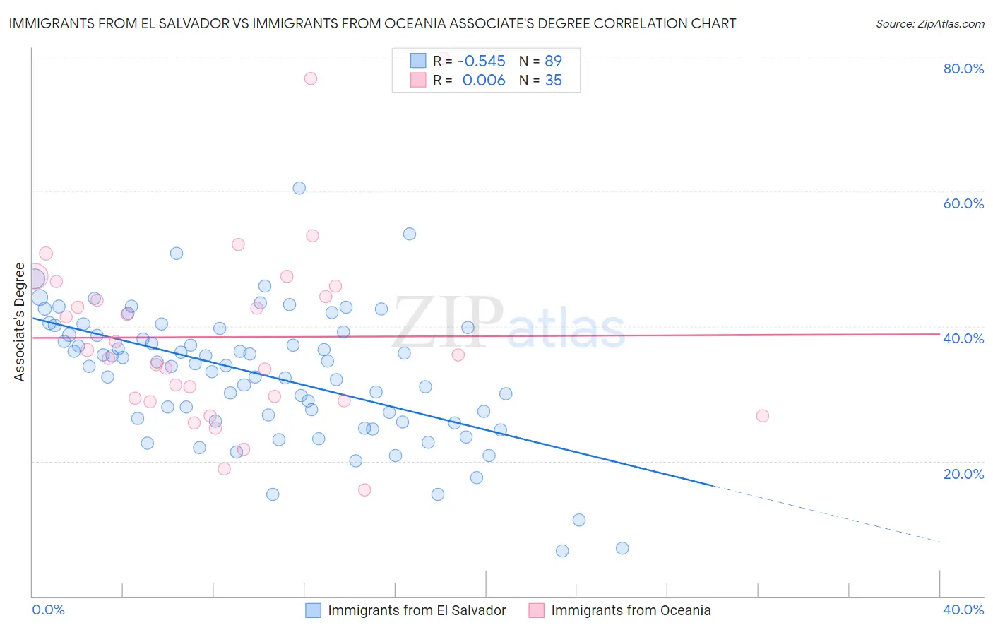 Immigrants from El Salvador vs Immigrants from Oceania Associate's Degree