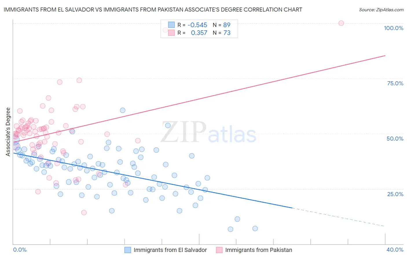 Immigrants from El Salvador vs Immigrants from Pakistan Associate's Degree