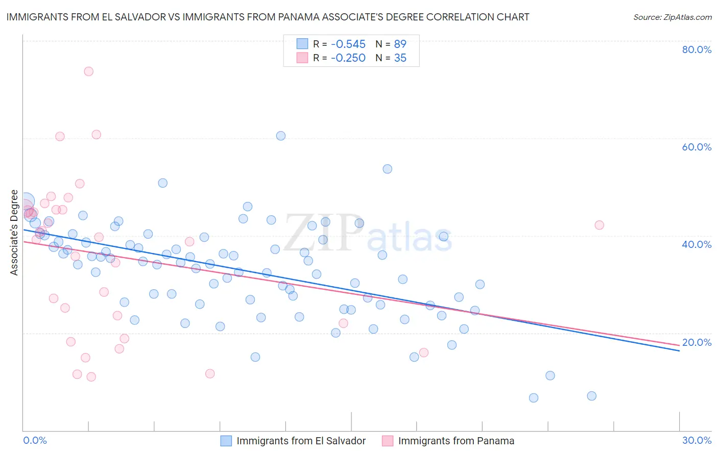 Immigrants from El Salvador vs Immigrants from Panama Associate's Degree