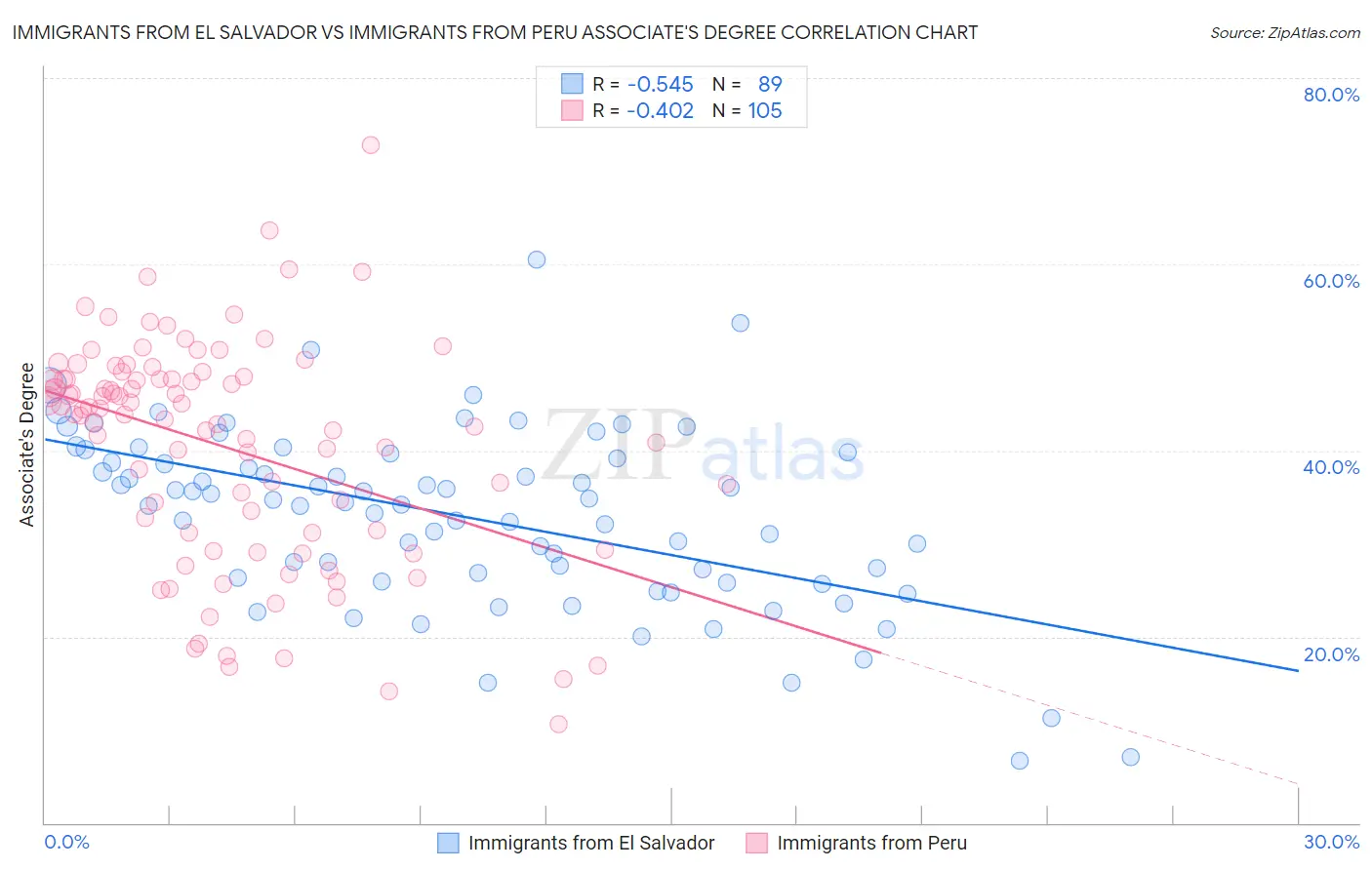 Immigrants from El Salvador vs Immigrants from Peru Associate's Degree