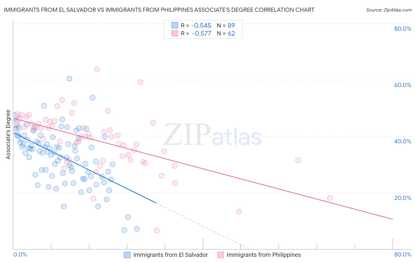Immigrants from El Salvador vs Immigrants from Philippines Associate's Degree