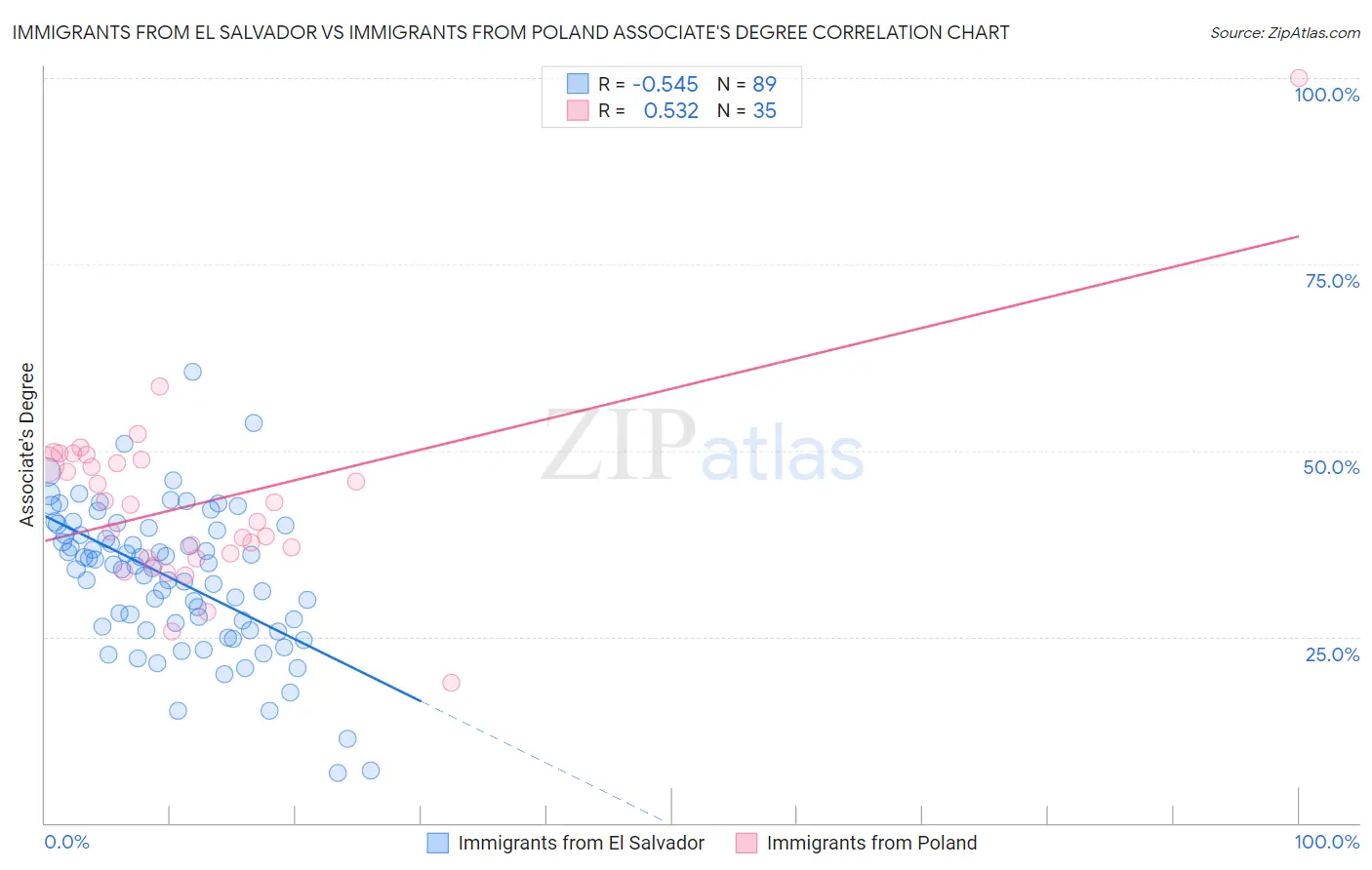 Immigrants from El Salvador vs Immigrants from Poland Associate's Degree