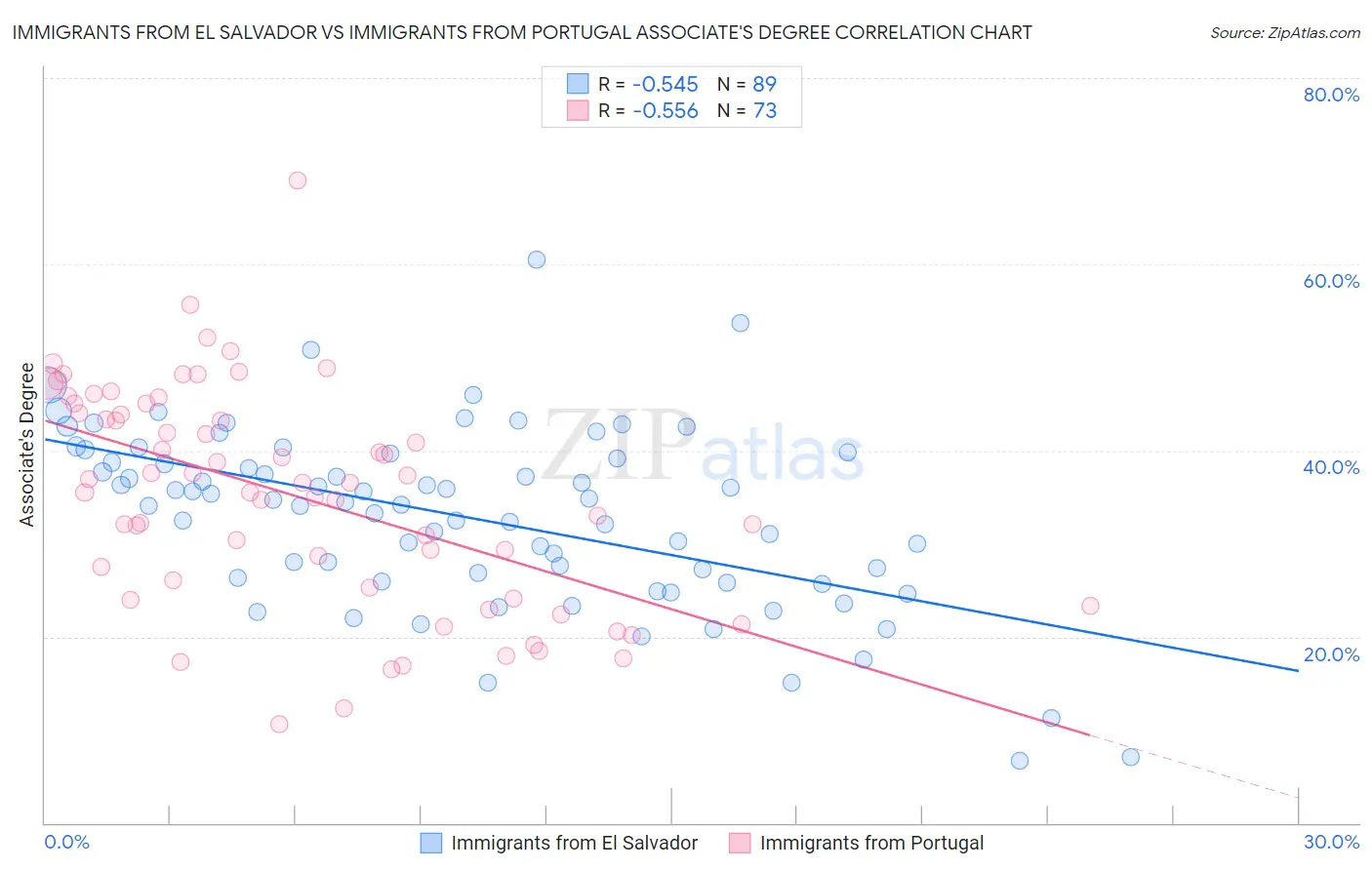 Immigrants from El Salvador vs Immigrants from Portugal Associate's Degree
