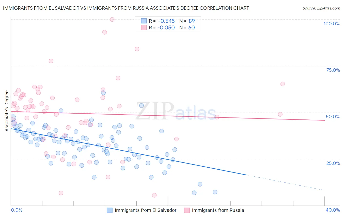 Immigrants from El Salvador vs Immigrants from Russia Associate's Degree