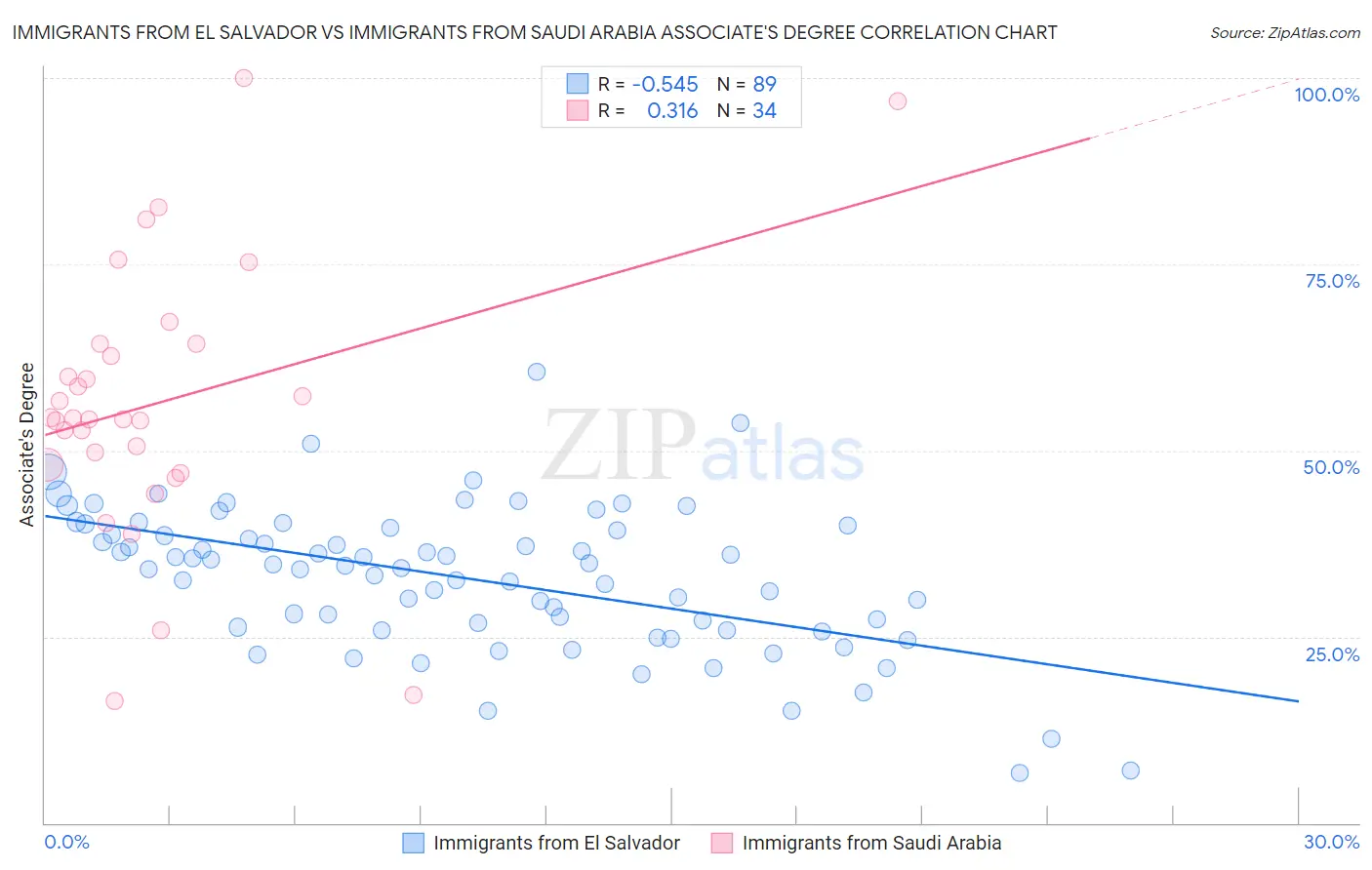 Immigrants from El Salvador vs Immigrants from Saudi Arabia Associate's Degree