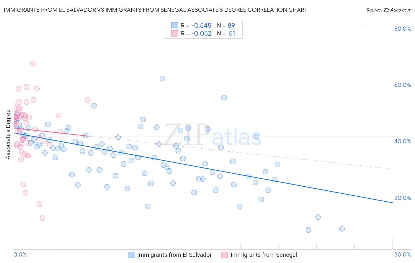 Immigrants from El Salvador vs Immigrants from Senegal Associate's Degree