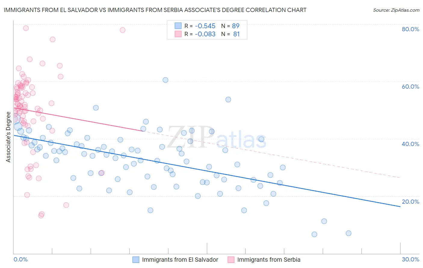 Immigrants from El Salvador vs Immigrants from Serbia Associate's Degree