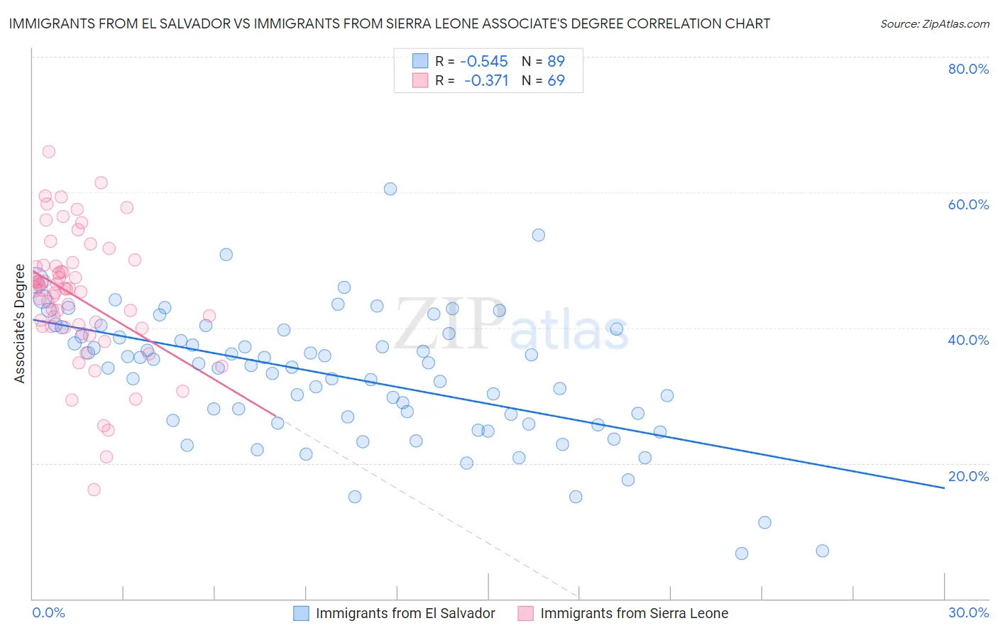 Immigrants from El Salvador vs Immigrants from Sierra Leone Associate's Degree