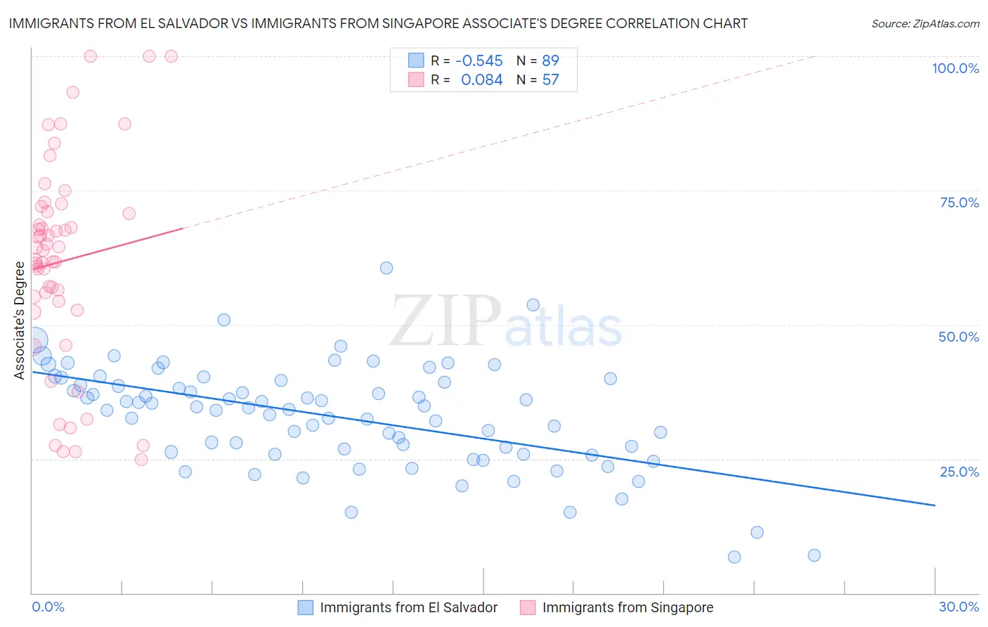 Immigrants from El Salvador vs Immigrants from Singapore Associate's Degree