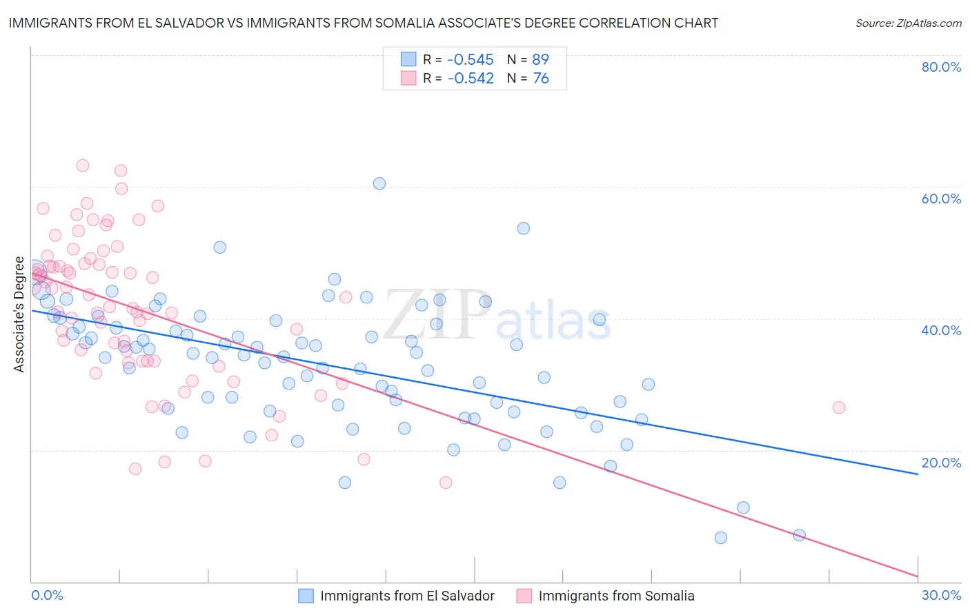 Immigrants from El Salvador vs Immigrants from Somalia Associate's Degree