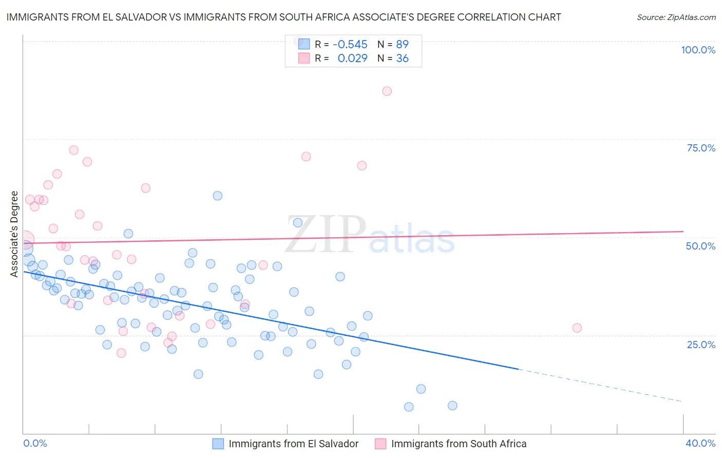 Immigrants from El Salvador vs Immigrants from South Africa Associate's Degree