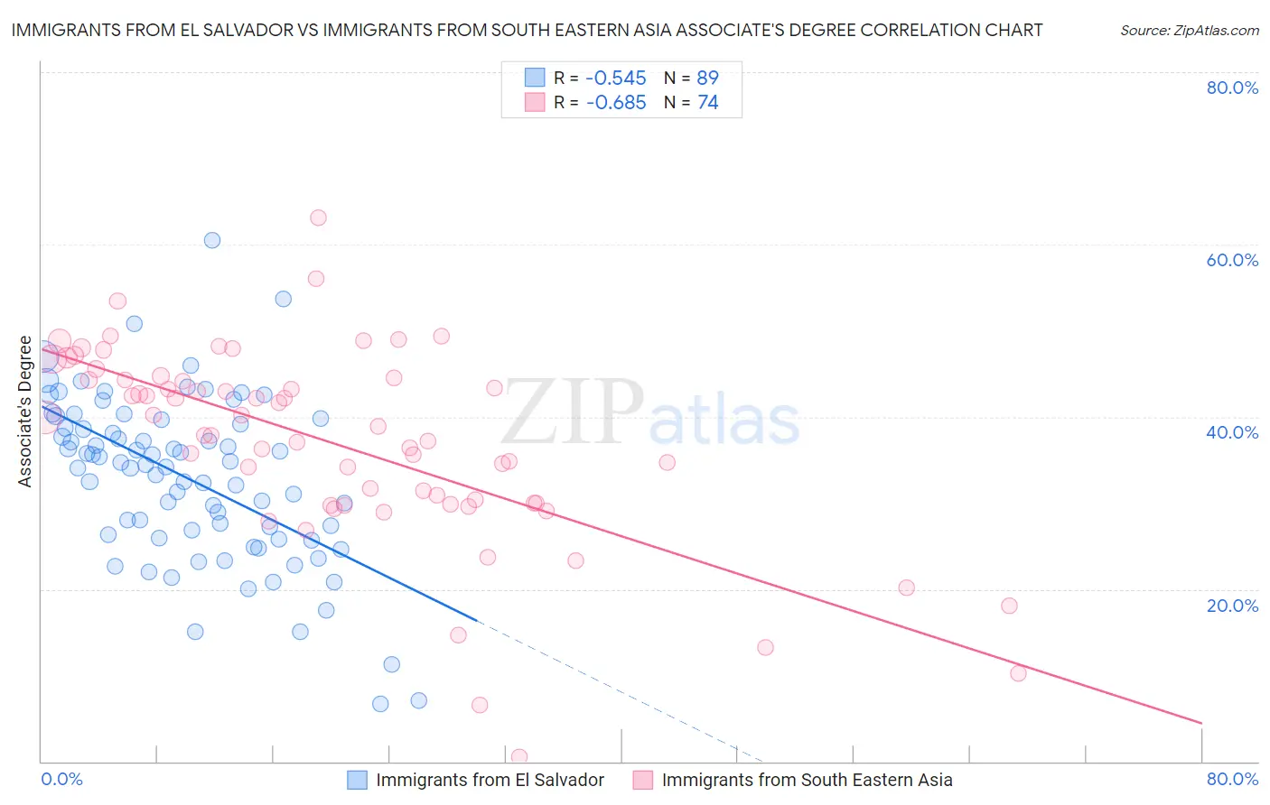Immigrants from El Salvador vs Immigrants from South Eastern Asia Associate's Degree