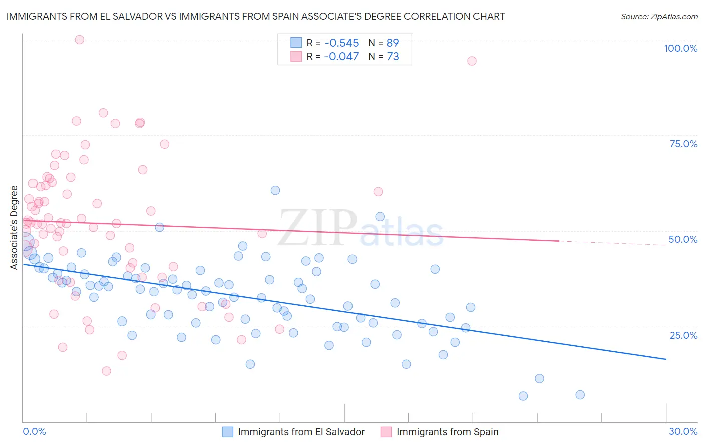 Immigrants from El Salvador vs Immigrants from Spain Associate's Degree