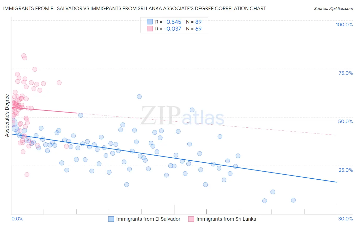 Immigrants from El Salvador vs Immigrants from Sri Lanka Associate's Degree