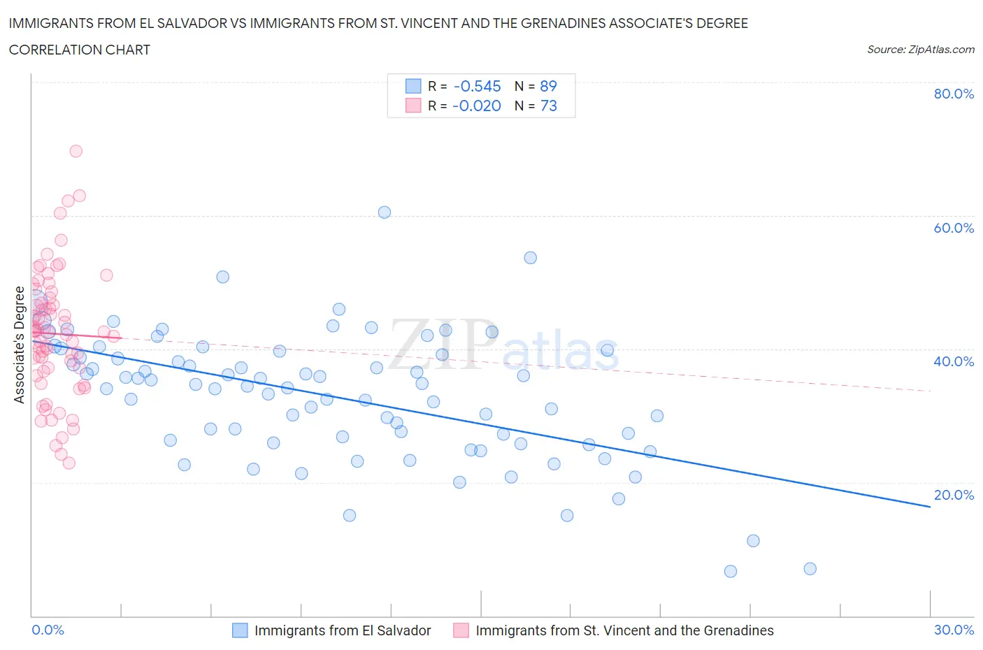 Immigrants from El Salvador vs Immigrants from St. Vincent and the Grenadines Associate's Degree