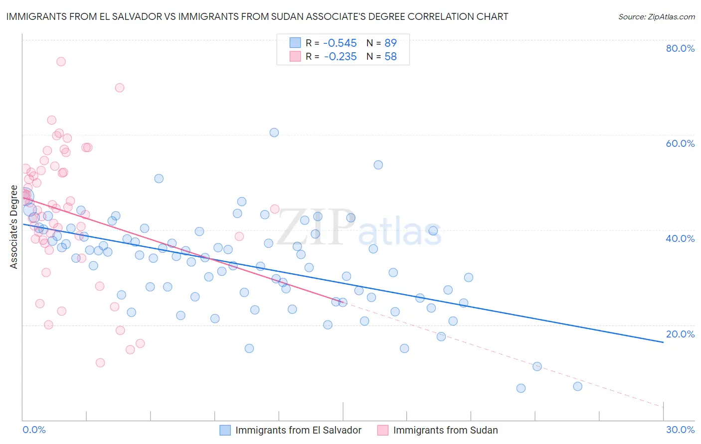 Immigrants from El Salvador vs Immigrants from Sudan Associate's Degree