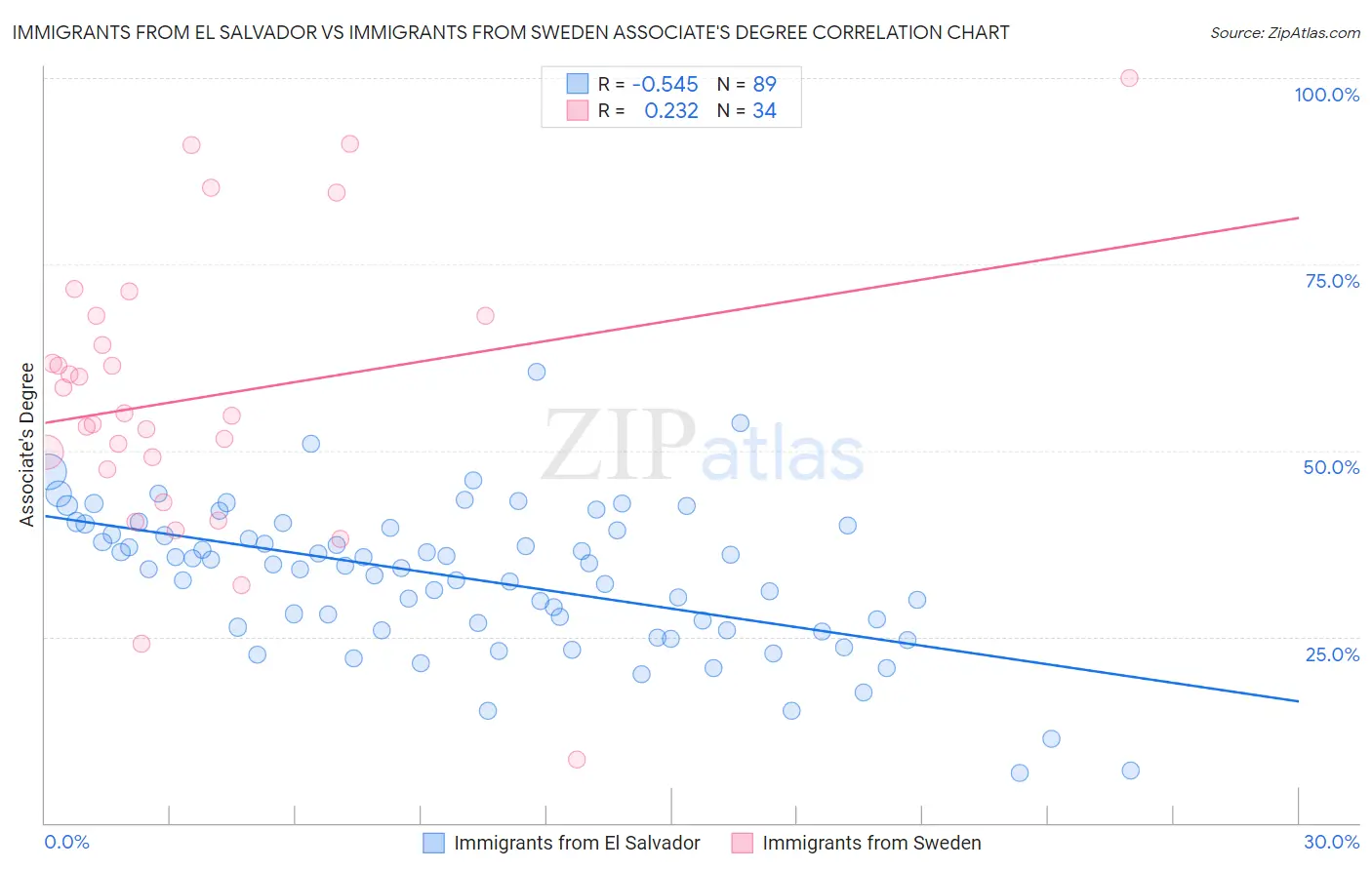 Immigrants from El Salvador vs Immigrants from Sweden Associate's Degree