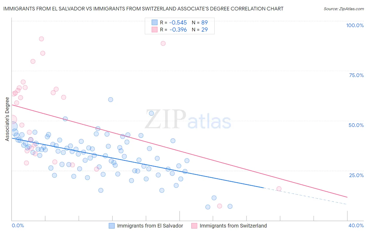 Immigrants from El Salvador vs Immigrants from Switzerland Associate's Degree