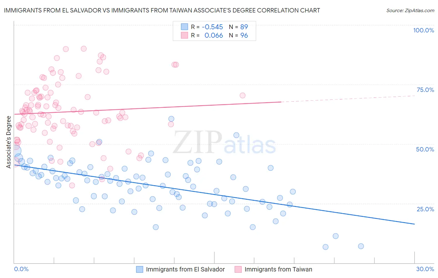 Immigrants from El Salvador vs Immigrants from Taiwan Associate's Degree