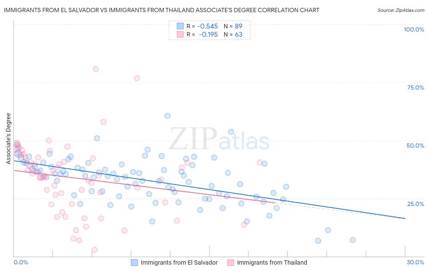 Immigrants from El Salvador vs Immigrants from Thailand Associate's Degree