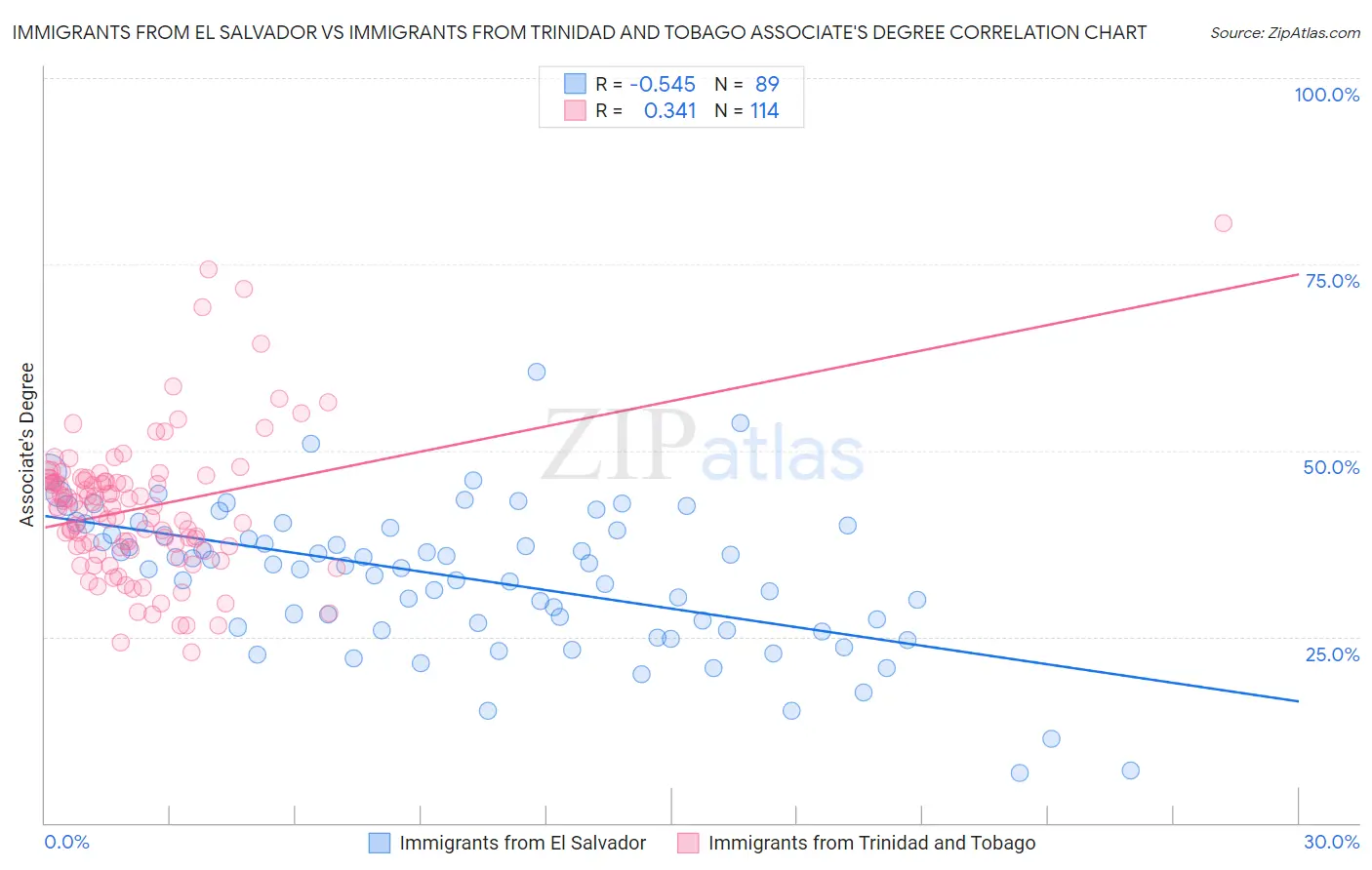 Immigrants from El Salvador vs Immigrants from Trinidad and Tobago Associate's Degree