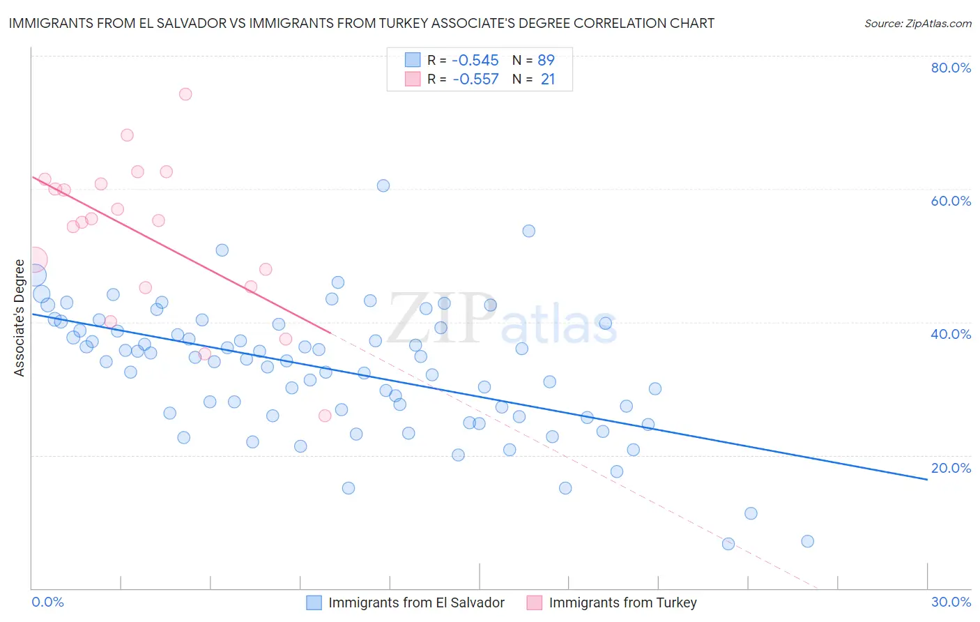 Immigrants from El Salvador vs Immigrants from Turkey Associate's Degree