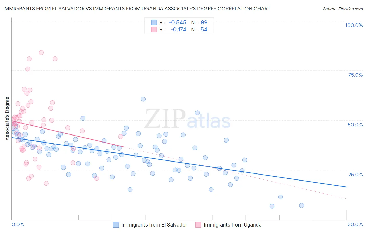 Immigrants from El Salvador vs Immigrants from Uganda Associate's Degree