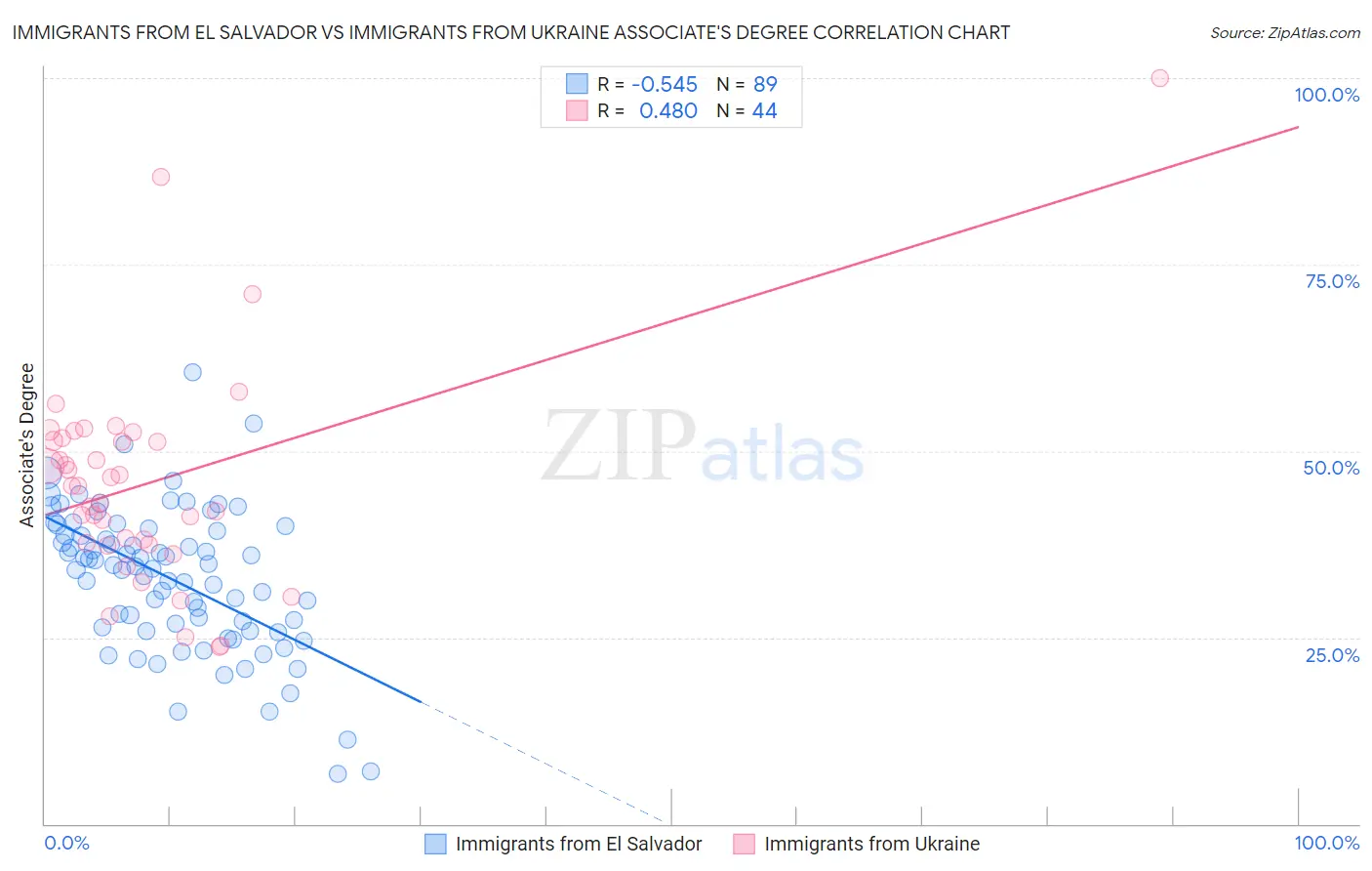Immigrants from El Salvador vs Immigrants from Ukraine Associate's Degree