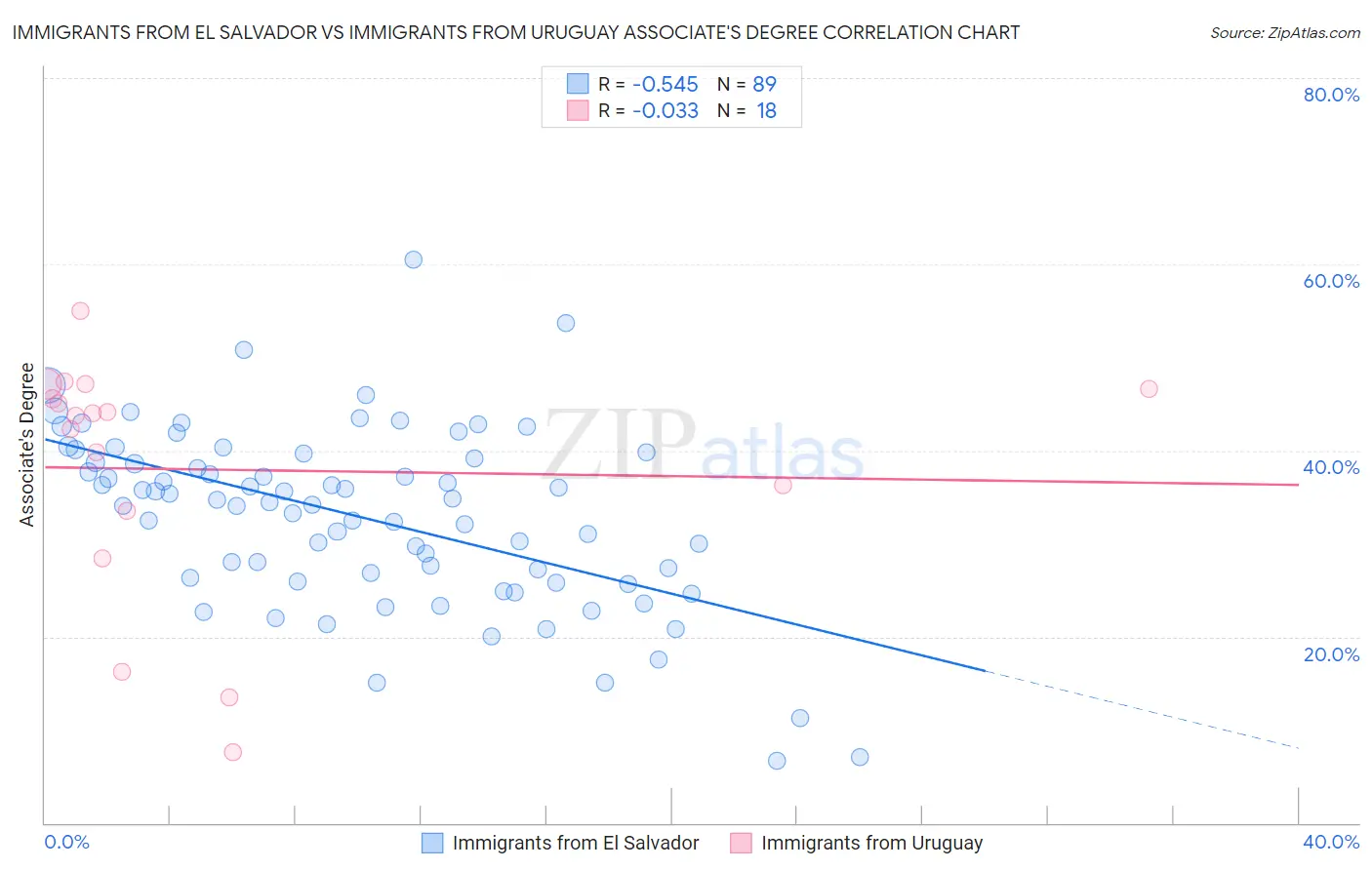 Immigrants from El Salvador vs Immigrants from Uruguay Associate's Degree