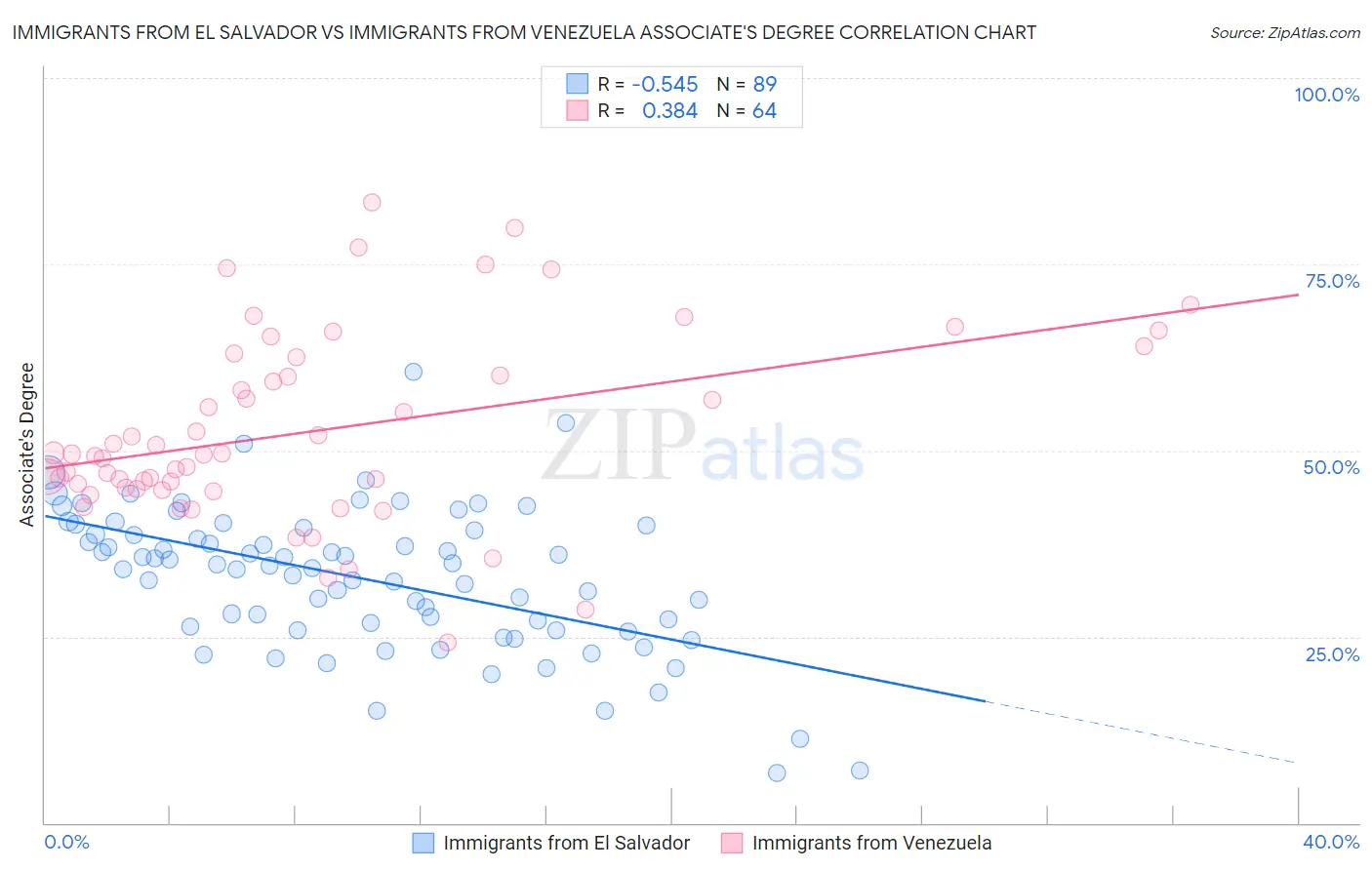 Immigrants from El Salvador vs Immigrants from Venezuela Associate's Degree