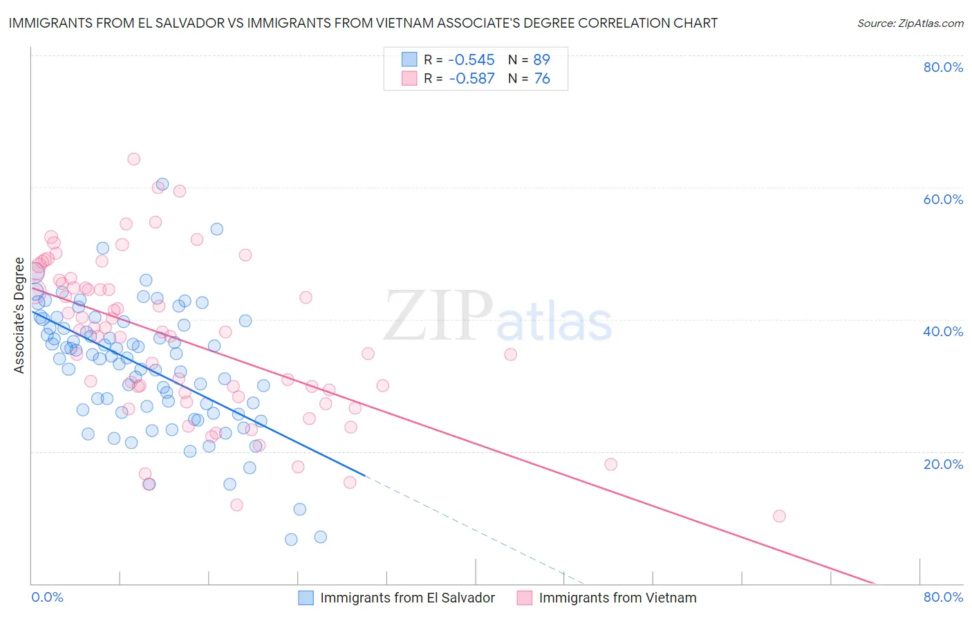 Immigrants from El Salvador vs Immigrants from Vietnam Associate's Degree