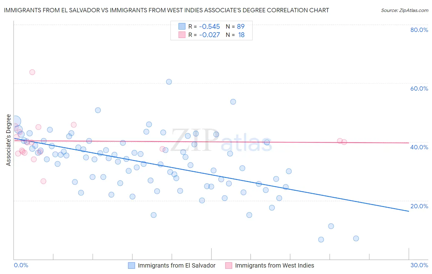 Immigrants from El Salvador vs Immigrants from West Indies Associate's Degree