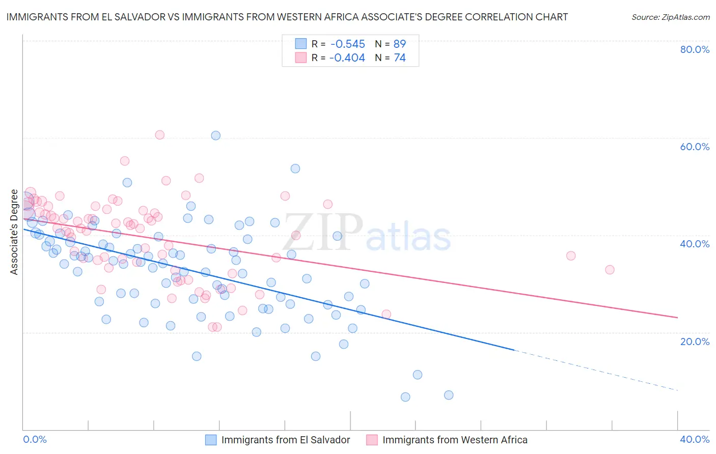 Immigrants from El Salvador vs Immigrants from Western Africa Associate's Degree