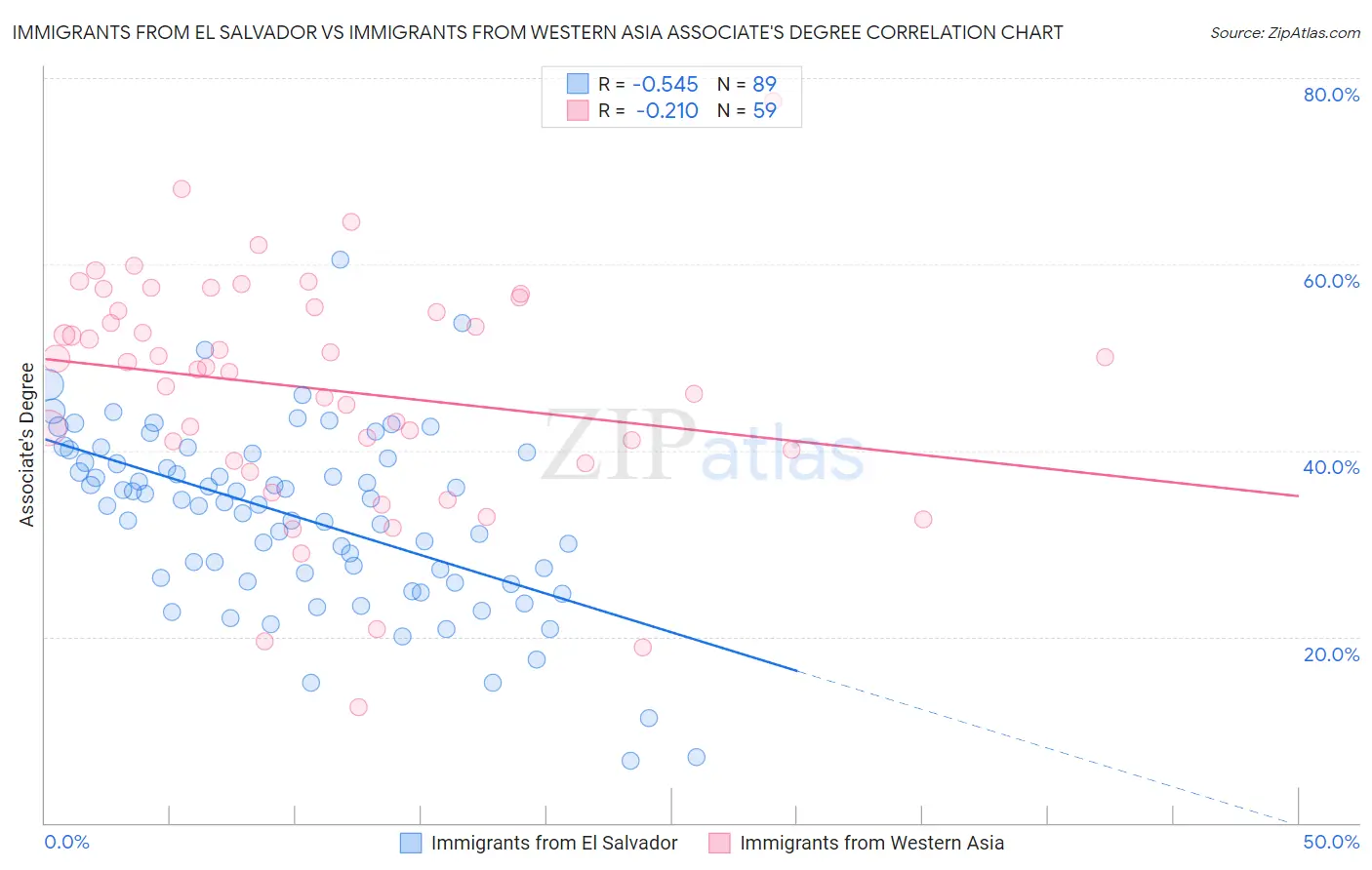 Immigrants from El Salvador vs Immigrants from Western Asia Associate's Degree