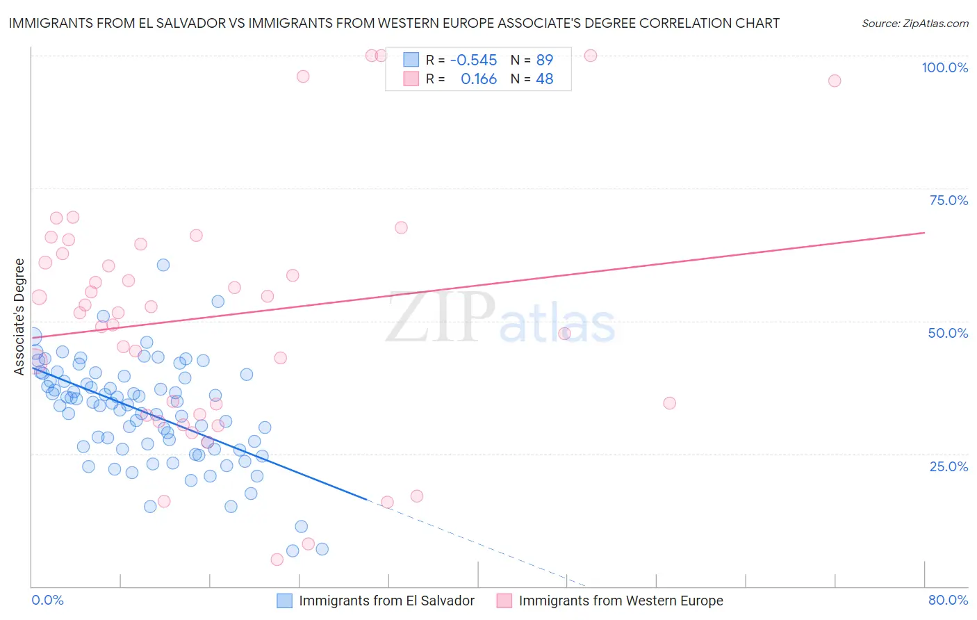 Immigrants from El Salvador vs Immigrants from Western Europe Associate's Degree