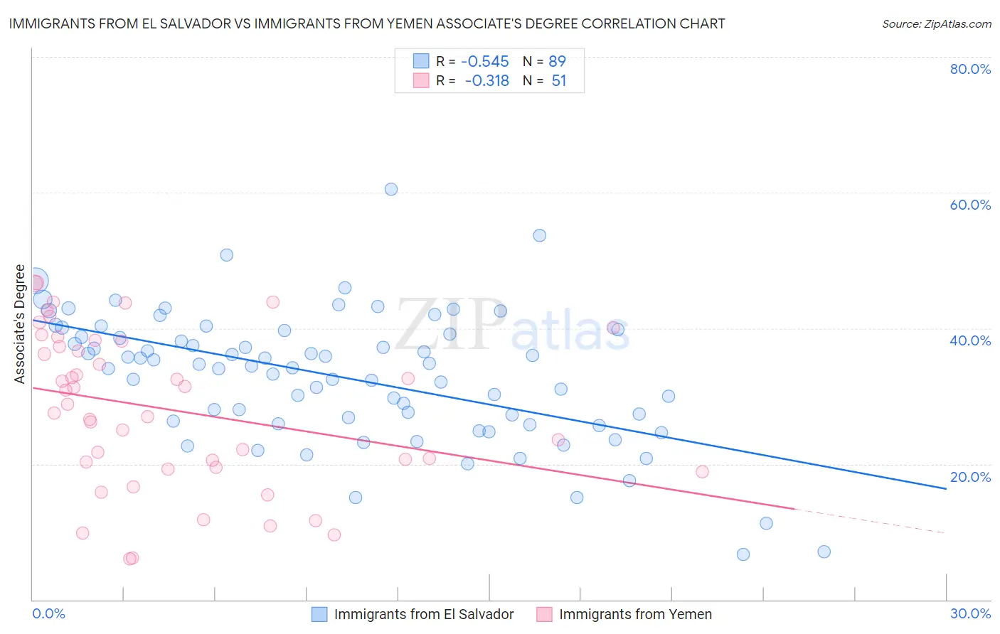 Immigrants from El Salvador vs Immigrants from Yemen Associate's Degree
