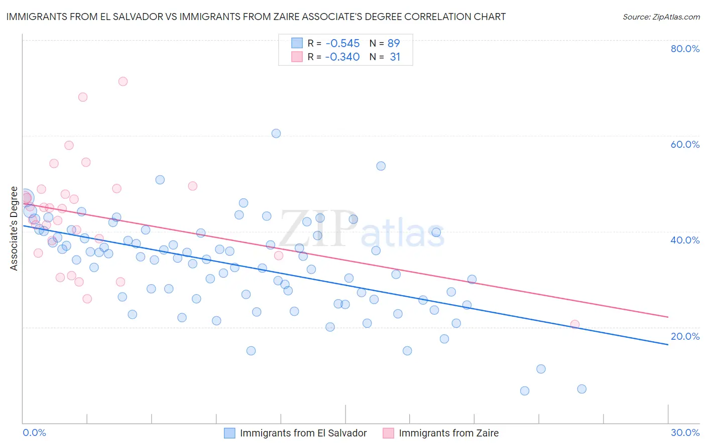 Immigrants from El Salvador vs Immigrants from Zaire Associate's Degree